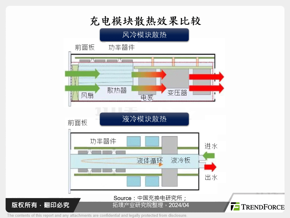 充电模组散热效果比较