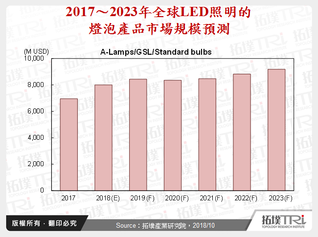 2018全球LED照明市场发展现状与LED灯泡市场零售价格分析