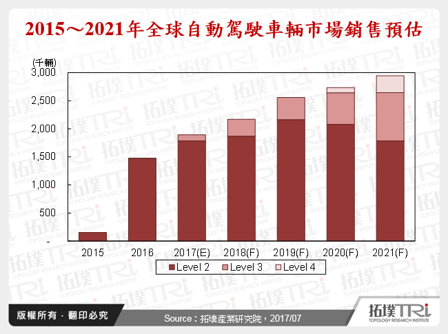 自动驾驶市场与国际车厂发展趋势