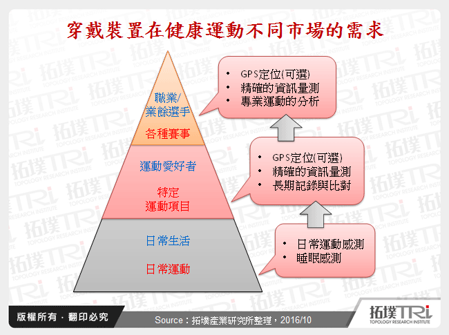 穿戴装置在健康医疗的应用与挑战