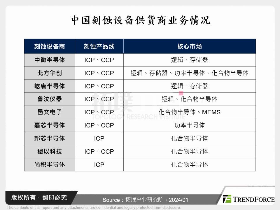 中国蚀刻设备供应商业务情况