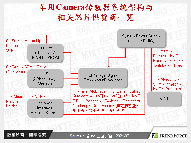 车用Camera感测器系统架构与相关晶片供应商一览