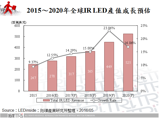 全球LED厂商之IR LED应用布局