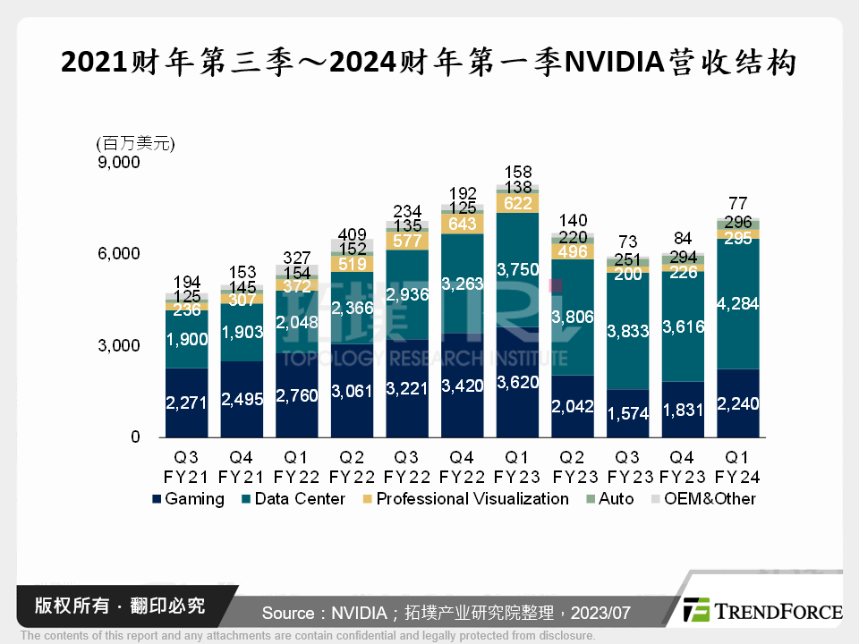 2021财年第三季～2024财年第一季NVIDIA营收结构