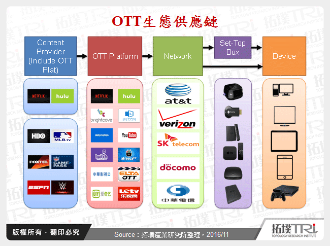 美国与中国地区OTT生态体系研究