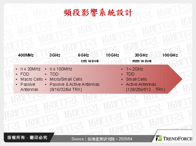 全球5G基地台天线发展趋势