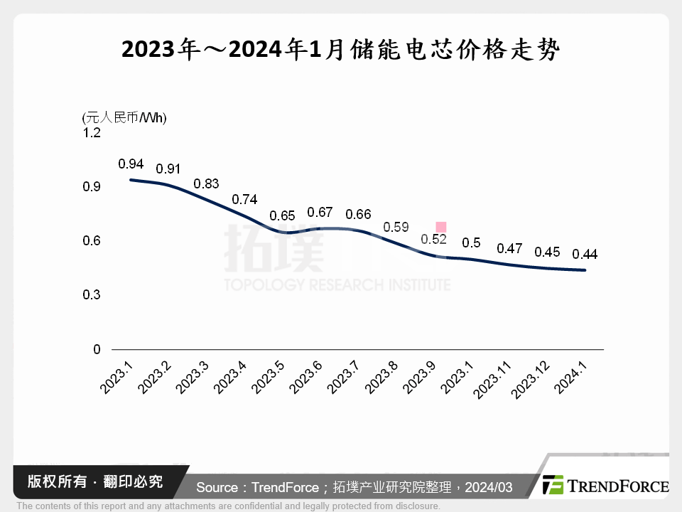 2023年～2024年1月储能电芯价格走势