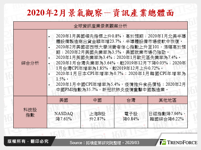 2020年2月景气观察