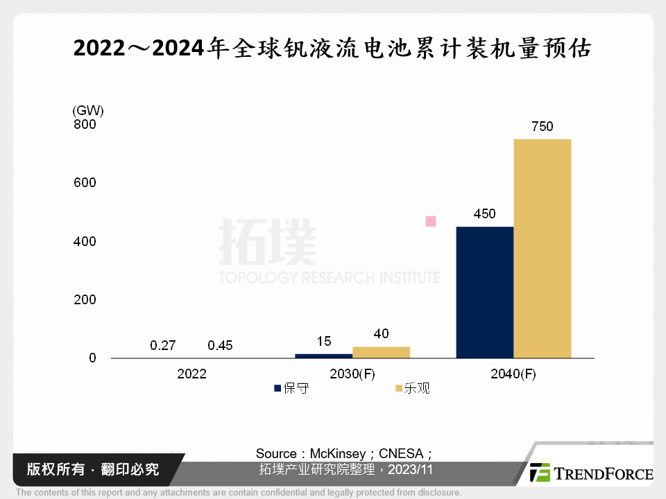 2022～2024年全球钒液流电池累计装机量预估