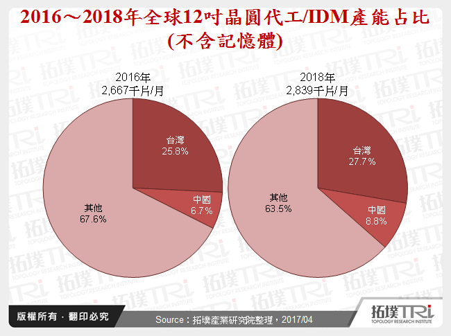 从Semicon China 2017看中国IC制造与封测未来发展