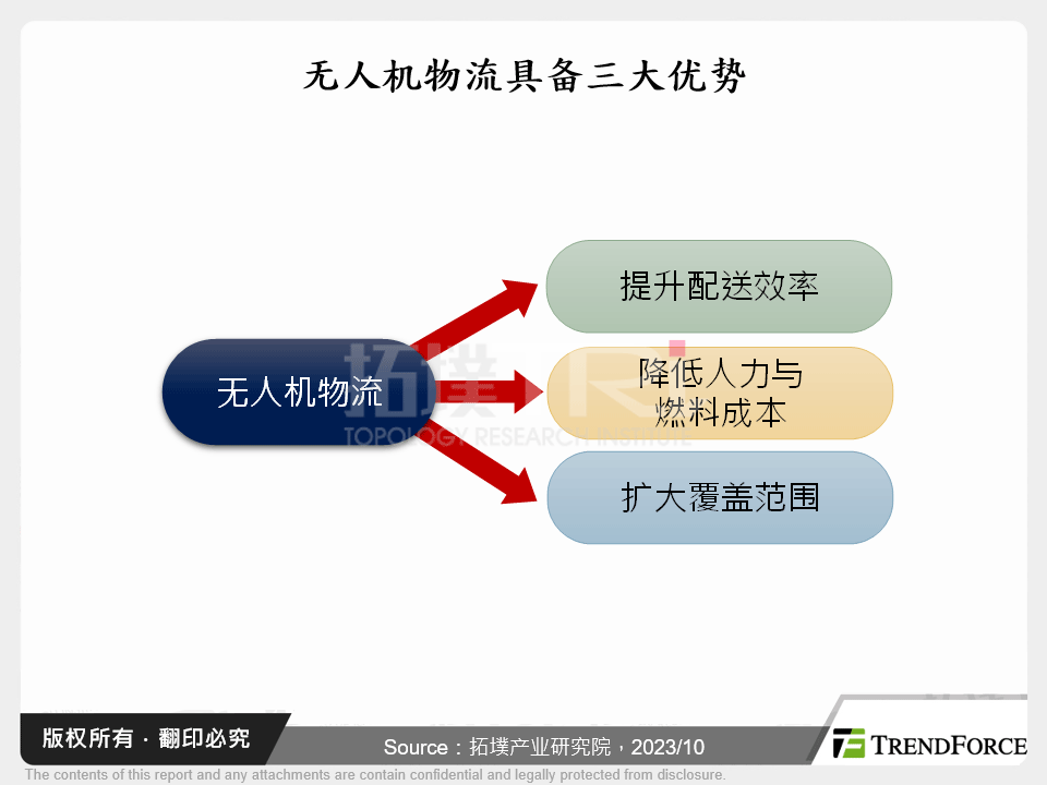 无人机物流具备三大优势