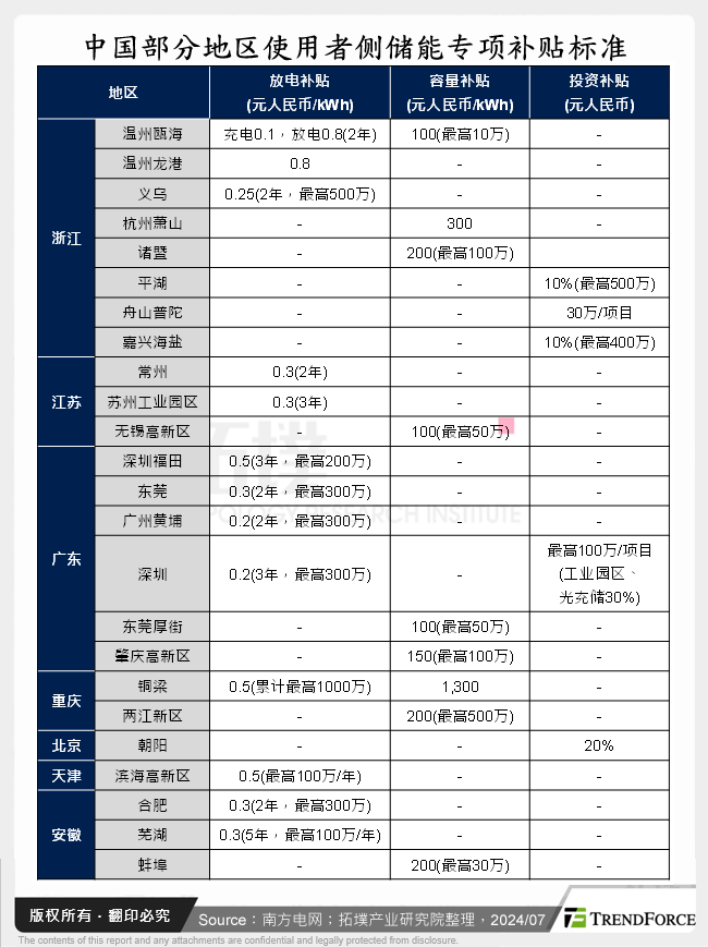 中国部分地区使用者侧储能专项补贴标准