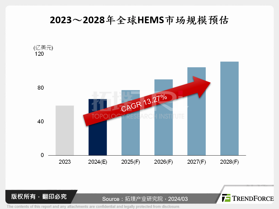 2023～2028年全球HEMS市场规模预估