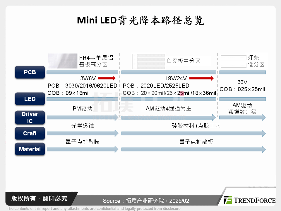 Mini LED背光降本路径总览