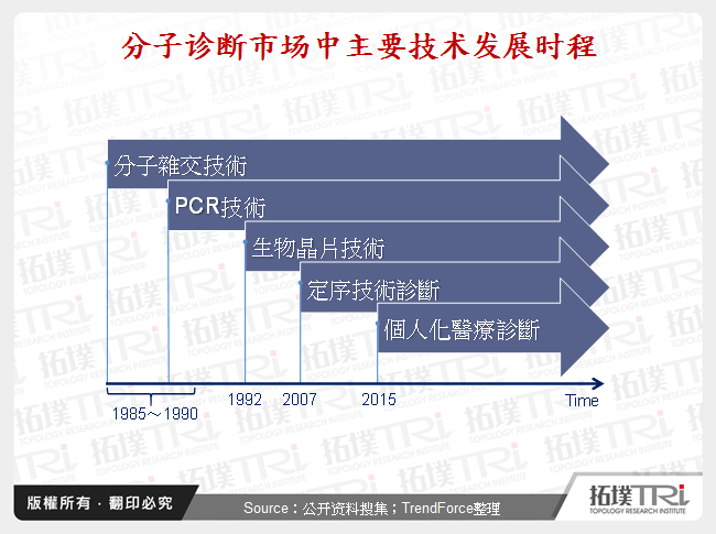 分子诊断市场中主要技术发展时程