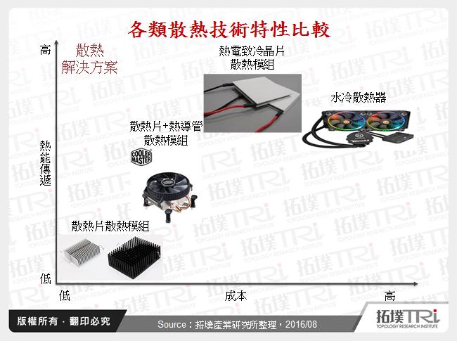 电竞NB/PC散热模组现况