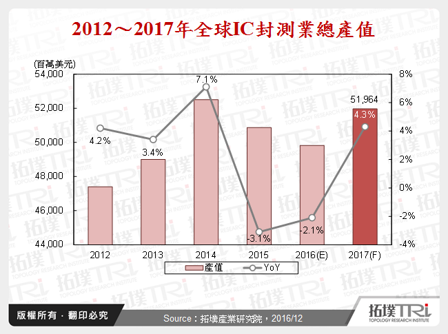 IC封测产业2016年回顾与2017年展望