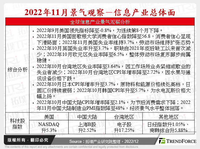 2022年11月景气观察－资讯产业总体面