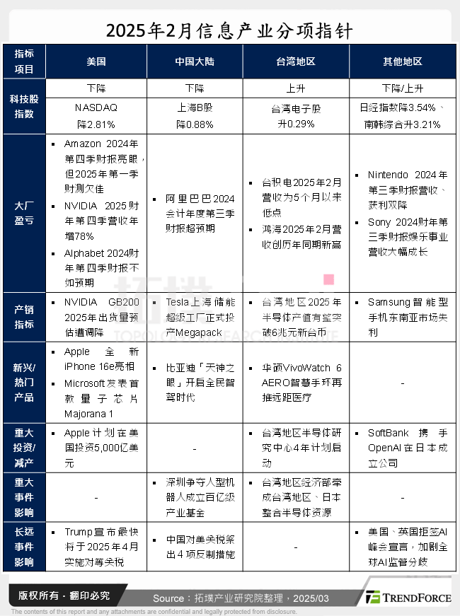 2025年2月资讯产业分项指标