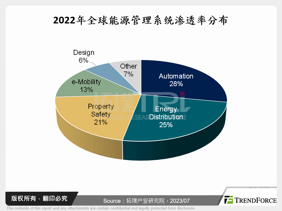 2022年全球能源管理系统渗透率分布