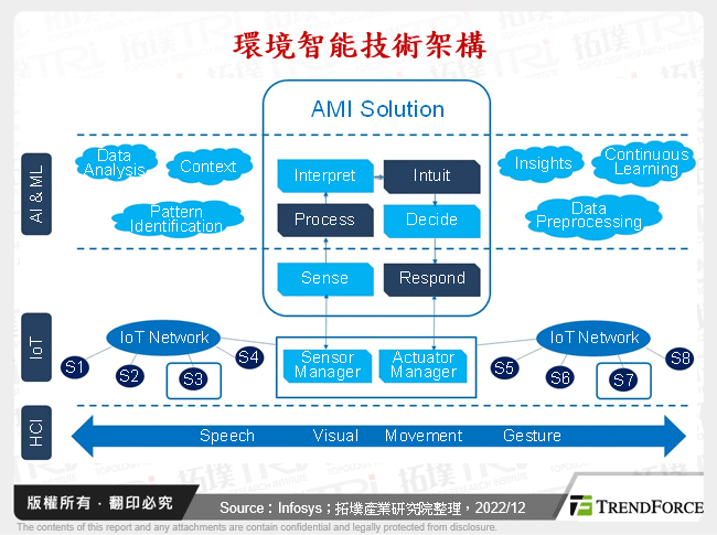 以简驭繁，环境智能应用商机与挑战