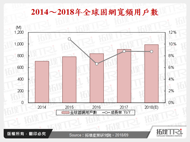 全球固网宽频市场趋势剖析