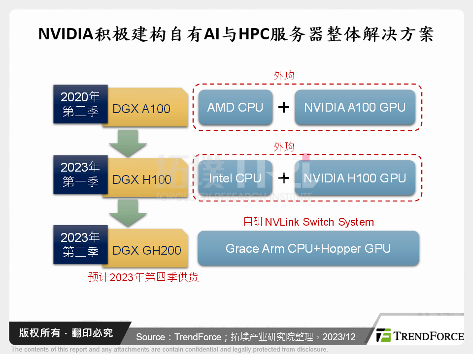 NVIDIA积极建构自有AI与HPC伺服器整体解决方案