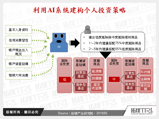 利用AI系统建构个人投资策略