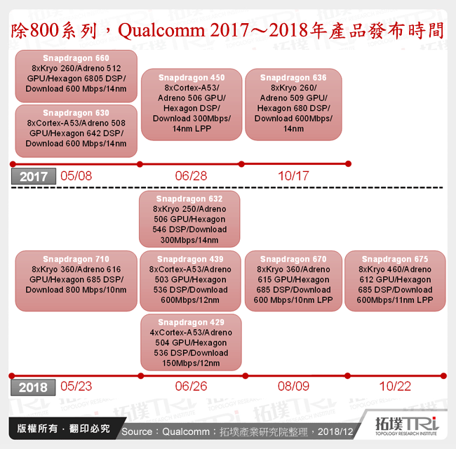 智慧型手机应用处理器2018年回顾与2019年展望－运算单元成AI性能首要关键