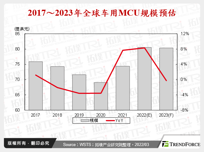 2017～2023年全球车用MCU规模预估