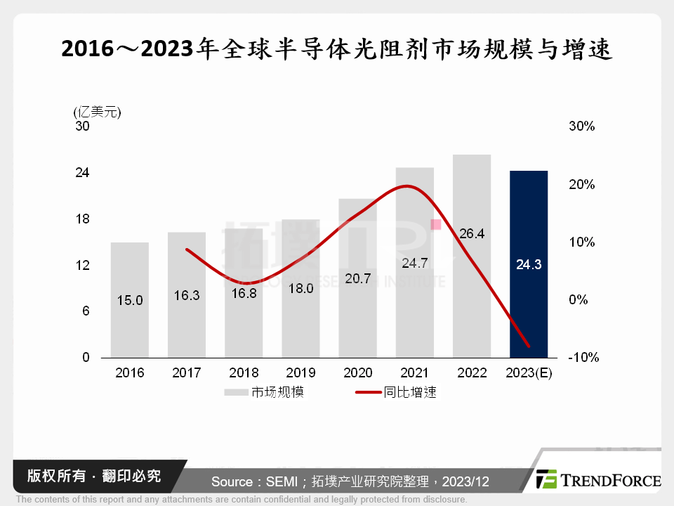 2016～2023年全球半导体光阻剂市场规模与增速