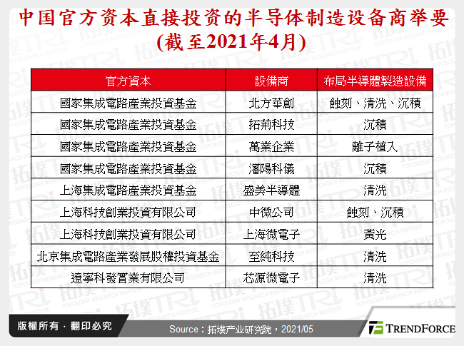 中国官方资本直接投资的半导体制造设备商举要(截至2021年4月)