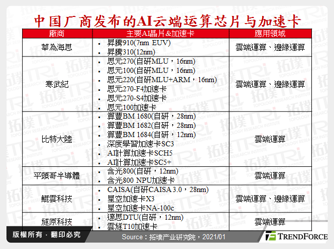 中国厂商发布的AI云端运算晶片与加速卡