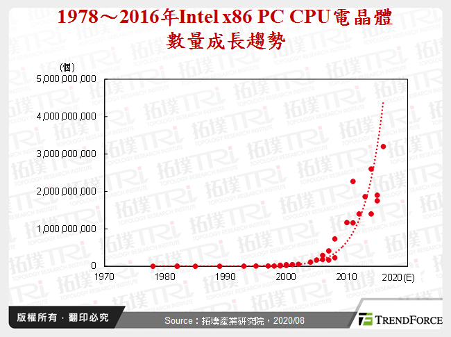 小晶片暨先进封装技术发展动态