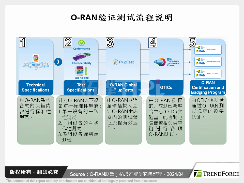 O-RAN验证测试流程说明