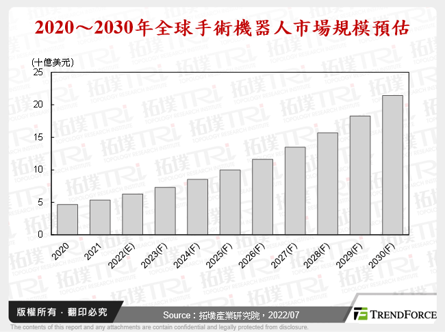 中国手术机器人进入高成长期，国产化成必然趋势