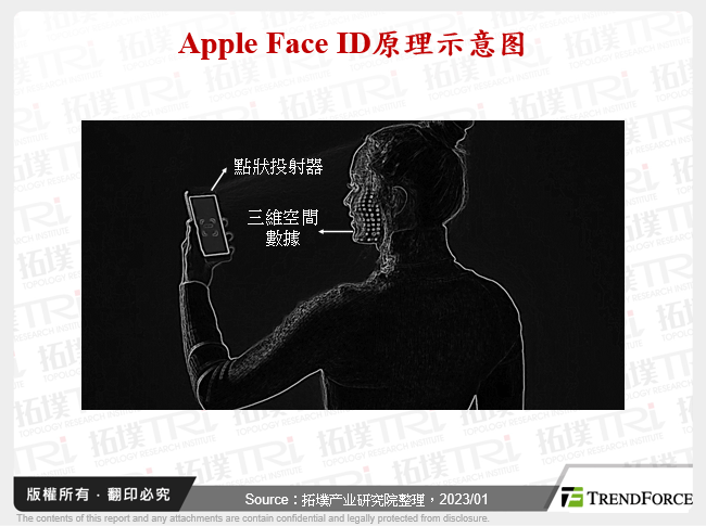 Apple Face ID原理示意图