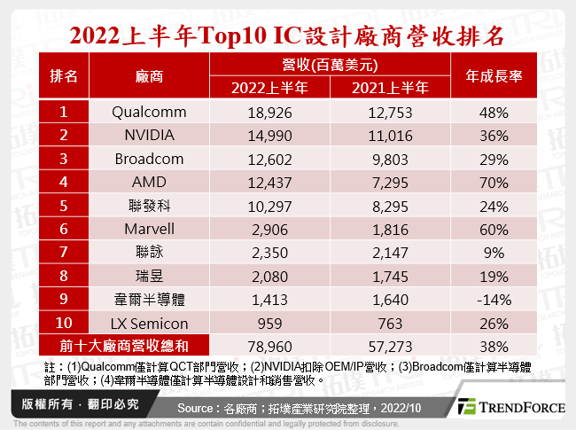 全球IC设计产业面临逆风，研发与库存成重点观察指标