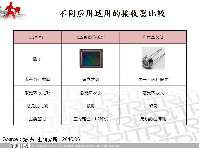 不同应用适用的接收器比较