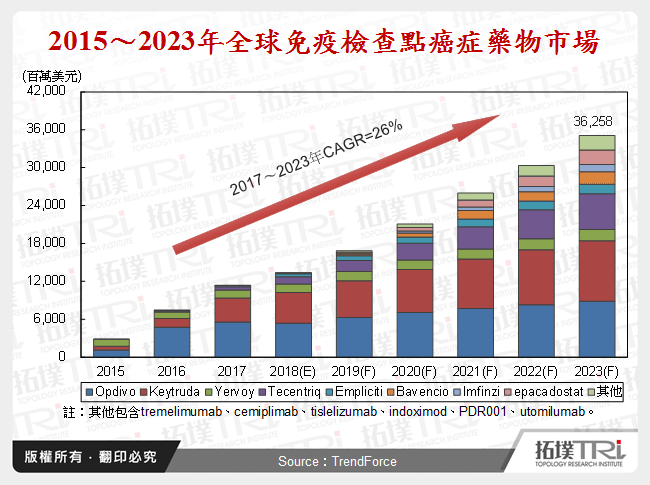 2018年2月全球生技医疗产业前瞻