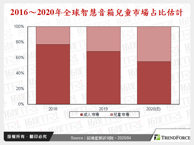 智慧音箱儿童市场发展分析