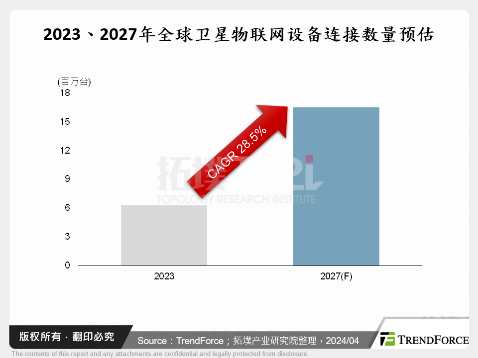 2023、2027年全球卫星物联网设备连接数量预估