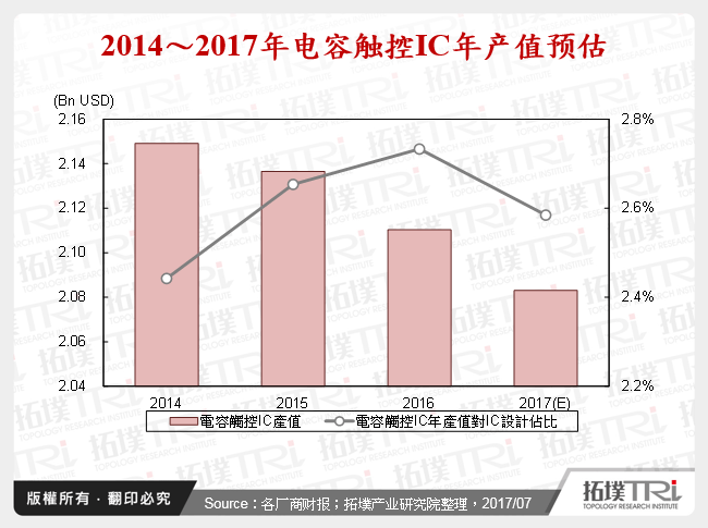 2014～2017年电容触控IC年产值预估