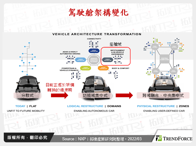 智慧驾驶舱变化与发展