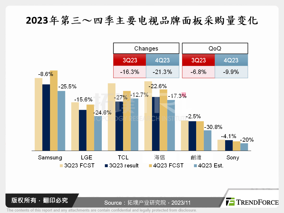 2023年第三～四季主要电视品牌面板采购量变化