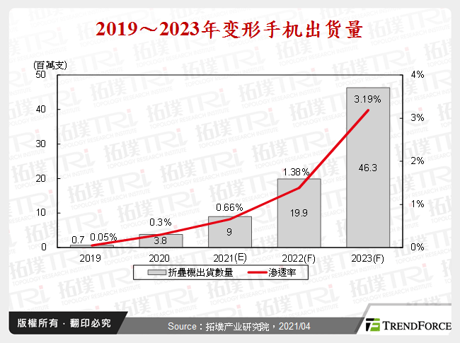 2019～2023年变形手机出货量