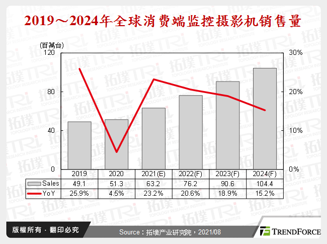 2019～2024年全球消费端监控摄影机销售量