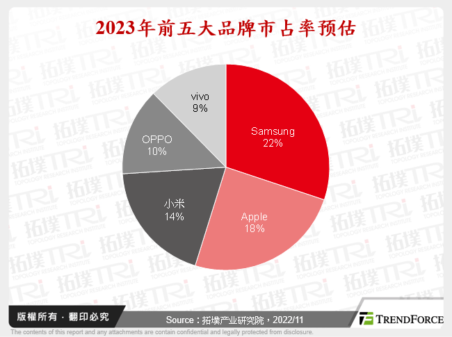 2023年智慧型手机前五大品牌市占预估