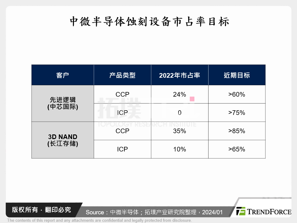 中微半导体蚀刻设备市占率目标