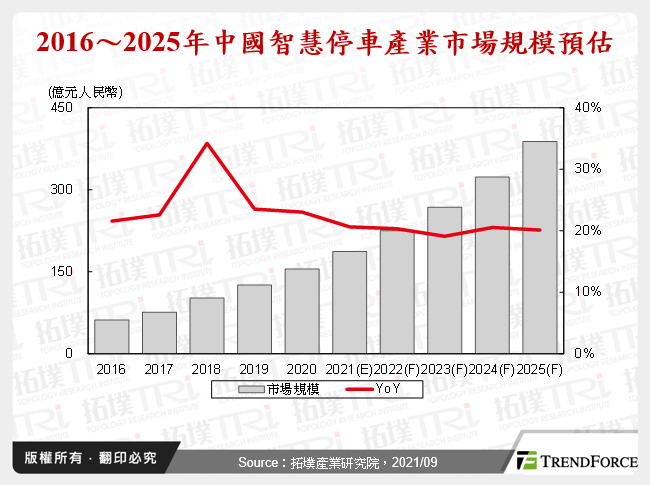 中国智慧停车产业发展趋势与竞争格局